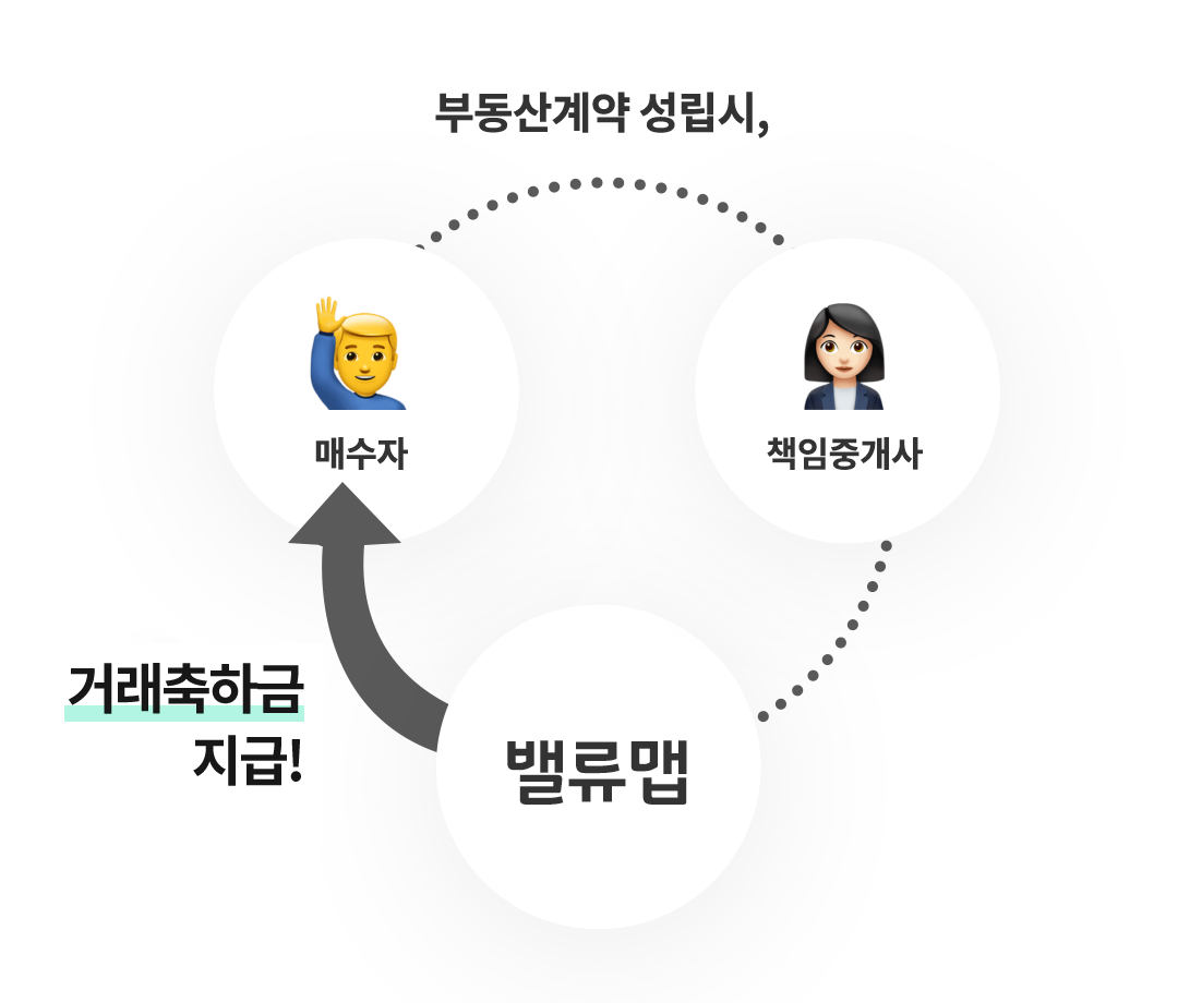 밸류맵을 통해 책임중개사님과 거래하시면 일정금액을 밸류맵이 거래축하금을 지급해드립니다.